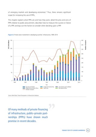 FINANCE FOR CITY LEADERS HANDBOOK 99
0
50
100
150
200
250
300
350
400
450
0
50
100
150
200
250
1990 1994 1998 2002 2006 2010 2014
Numberofprojects
2012USDbillions
East Asia and Pacific Europe and Central Asia
Year
Latin America and Caribbean
Middle East and North Africa South Asia Sub-Saharan Africa
Number of projects
of emerging markets and developing economies.4
Thus, there remains significant
scope for increasing the use of PPPs.
This chapter explains what PPPs are and how they work, detail the pros and cons of
PPPs relative to public procurement, describes how to measure the success or failure
of a PPP, and lays out the factors to consider when deciding upon a PPP.
Figure A: Private-sector involvement in developing countries’ infrastructure, 1990–2014
Source:World Bank, Private Participation in Infrastructure database. “
Of many methods of private financing
of infrastructure, public–private part-
nerships (PPPs) have shown much
promise in recent decades.
 