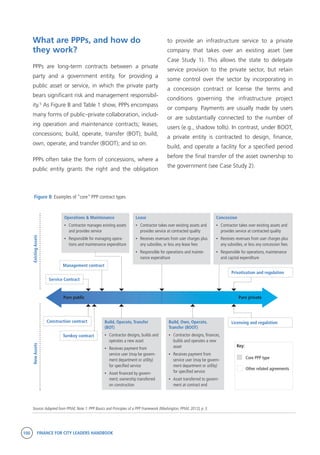 100 FINANCE FOR CITY LEADERS HANDBOOK
Source:Adapted from PPIAF, Note 1: PPP Basics and Principles of a PPP Framework (Washington, PPIAF, 2012), p. 3.
What are PPPs, and how do
they work?
PPPs are long-term contracts between a private
party and a government entity, for providing a
public asset or service, in which the private party
bears significant risk and management responsibil-
ity.5
As Figure B and Table 1 show, PPPs encompass
many forms of public–private collaboration, includ-
ing operation and maintenance contracts; leases;
concessions; build, operate, transfer (BOT); build,
own, operate, and transfer (BOOT); and so on.
PPPs often take the form of concessions, where a
public entity grants the right and the obligation
to provide an infrastructure service to a private
company that takes over an existing asset (see
Case Study 1). This allows the state to delegate
service provision to the private sector, but retain
some control over the sector by incorporating in
a concession contract or license the terms and
conditions governing the infrastructure project
or company. Payments are usually made by users
or are substantially connected to the number of
users (e.g., shadow tolls). In contrast, under BOOT,
a private entity is contracted to design, finance,
build, and operate a facility for a specified period
before the final transfer of the asset ownership to
the government (see Case Study 2).
Figure B: Examples of “core” PPP contract types
Operations & Maintenance
•	 Contractor manages existing assets
and provides service
•	 Responsible for managing opera-
tions and maintenance expenditure
Lease
•	 Contractor takes over existing assets and
provides service at contracted quality
•	 Receives revenues from user charges plus
any subsidies, or less any lease fees
•	 Responsible for operations and mainte-
nance expenditure
Build, Operate, Transfer
(BOT)
•	 Contractor designs, builds and
operates a new asset
•	 Receives payment from
service user (may be govern-
ment department or utility)
for specified service
•	 Asset financed by govern-
ment; ownership transferred
on construction
Concession
•	 Contractor takes over existing assets and
provides service at contracted quality
•	 Receives revenues from user charges plus
any subsidies, or less any concession fees
•	 Responsible for operations, maintenance
and capital expenditure
Build, Own, Operate,
Transfer (BOOT)
•	 Contractor designs, finances,
builds and operates a new
asset
•	 Receives payment from
service user (may be govern-
ment department or utility)
for specified service
•	 Asset transferred to govern-
ment at contract end
Privatisation and regulation
Management contract
Construction contract
Service Contract
Turnkey contract
Licensing and regulation
Pure public Pure private
ExistingAssetsNewAssets
Key:
Core PPP type
Other related agreements
 