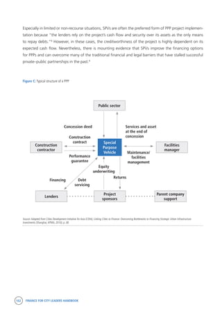 102 FINANCE FOR CITY LEADERS HANDBOOK
Especially in limited or non-recourse situations, SPVs are often the preferred form of PPP project implemen-
tation because “the lenders rely on the project’s cash flow and security over its assets as the only means
to repay debts.”8
However, in these cases, the creditworthiness of the project is highly dependent on its
expected cash flow. Nevertheless, there is mounting evidence that SPVs improve the financing options
for PPPs and can overcome many of the traditional financial and legal barriers that have stalled successful
private–public partnerships in the past.9
Figure C: Typical structure of a PPP
Source:Adapted from Cities Development Initiative for Asia (CDIA), Linking Cities to Finance: Overcoming Bottlenecks to Financing Strategic Urban Infrastructure
Investments (Shanghai, KPMG, 2010), p. 38.
Public sector
Facilities
manager
Special
Purpose
Vehicle
Construction
contractor
Parent company
support
Project
sponsors
Lenders
Maintenance/
facilities
management
Services and asset
at the end of
concession
Concession deed
Construction
contract
Performance
guarantee
Debt
servicing
Equity
underwriting
Returns
Financing
 