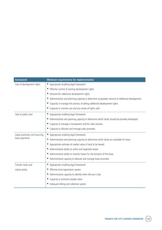 FINANCE FOR CITY LEADERS HANDBOOK 145
Instrument Minimum requirements for implementation
Sale of development rights •	Appropriate enabling legal framework
•	Effective control of existing development rights
•	Demand for additional development rights
•	Administrative and planning capacity to determine acceptable amount of additional development
•	Capacity to manage the process of selling additional development rights
•	Capacity to monitor use and any resale of rights sold
Sale of public land •	Appropriate enabling legal framework
•	Administrative and planning capacity to determine which lands should be privately developed
•	Capacity to manage a transparent and fair sales process
•	Capacity to allocate and manage sales proceeds
Lease premiums and recurring
lease payments
•	Appropriate enabling legal framework
•	Administrative and planning capacity to determine which lands are available for lease
•	Appropriate estimate of market value of land to be leased
•	Administrative ability to solicit and negotiate leases
•	Administrative ability to monitor leases for the duration of the lease
•	Administrative capacity to allocate and manage lease proceeds
Transfer taxes and
stamp duties
•	Appropriate enabling legal framework
•	Effective land registration system
•	Administrative capacity to identify when the tax is due
•	Capacity to estimate taxable value
•	Adequate billing and collection system	
 
