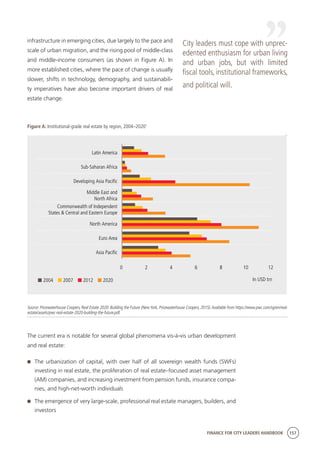 FINANCE FOR CITY LEADERS HANDBOOK 157
infrastructure in emerging cities, due largely to the pace and
scale of urban migration, and the rising pool of middle-class
and middle-income consumers (as shown in Figure A). In
more established cities, where the pace of change is usually
slower, shifts in technology, demography, and sustainabili-
ty imperatives have also become important drivers of real
estate change.
Figure A: Institutional-grade real estate by region, 2004–20201
■ 2004 ■ 2007 ■ 2012 ■ 2020
0 2 4 6 8 10 12
Sub-Saharan Africa
Developing Asia Pacific
North America
Euro Area
Asia Pacific
Latin America
In USD trn
Commonwealth of Independent
States & Central and Eastern Europe
Middle East and
North Africa
Source: Pricewaterhouse Coopers, Real Estate 2020: Building the Future (New York, Pricewaterhouse Coopers, 2015).Available from https://www.pwc.com/sg/en/real-
estate/assets/pwc-real-estate-2020-building-the-future.pdf.
The current era is notable for several global phenomena vis-à-vis urban development
and real estate:
	 The urbanization of capital, with over half of all sovereign wealth funds (SWFs)
investing in real estate, the proliferation of real estate–focused asset management
(AM) companies, and increasing investment from pension funds, insurance compa-
nies, and high-net-worth individuals
	 The emergence of very large-scale, professional real estate managers, builders, and
investors
City leaders must cope with unprec-
edented enthusiasm for urban living
and urban jobs, but with limited
fiscal tools, institutional frameworks,
and political will.
 