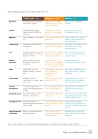 FINANCE FOR CITY LEADERS HANDBOOK 173
Established World Cities Emerging World Cities New World Cities
Population Maintain population growth from
international in-migration.
Implement a more managed
approach to population growth
and to rural migration.
Build an alliance around talent
attraction.
Housing Boost new supply in housing
markets and confront NIMBY-ist
tendencies.
Provide attractive entry level
housing efficiently and quickly
enough.
Monitor housing range and
affordability to suit under 35s.
Inequality Address challenges of urban under-
class.
Tackle polarisation of income and
service access.
Ensure a strong focus on inclusive
growth via skills development and
mixed-use housing.
Sustainability Tackle climate change adaptation
and resilience.
Reduce vulnerability to climate
change, flooding, earthquakes.
Active leadership on energy efficiency
and mix, low pollution, green
economy, resilience.
Land Undertake big redevelopment efforts
to shift from old to new modes and
recycle land effectively.
Rationalise land use and spatial
governance to achieve coherent
urban and metropolitan forms.
Agreed spatial strategy managed
by lead agency. Ensure projects are
investment ready.
Business
framework
Maintain competitive business
climate and tax regime and IP
environment.
Improve productivity and
business climate, especially legal
and regulatory framework. Focus
on transparency and confidence.
Improve information and
co-ordination. Foster start-up growth.
Talent Maintain public support for
openness, especially at national
level.
Ensure openness to international
talent, while fostering
cosmopolitanism and
multi-lingualism.
Gain visibility among international
talent and entrepreneurs. Maintain
affordability.
Infrastructure Undertake infrastructure
modernisation, e.g. transport, water,
waste, energy.
Tackle major infrastructure and
basic housing deficits.
Enhance international air and port
links, especially to growth markets.
Focus on digital connectivity.
Economic
development
Ensure affordability for new
entrants in the emerging innovation
economy.
Give sufficient support to new
entrants and emerging sectors.
Expert specialisation, innovation,
digital and science. Leverage big
events.
Brand and identity Maintain clear identity in highly
competitive environment.
Establish identity and live up to
brand promise.
Build a business and investor brand to
complement its other stronger brands.
Improve work-life balance.
Metro governance Promote networked and
collaborative governance across the
functional region.
Promote maturity of institutions,
municipal governments’ capacity
and tools.
A broader leadership platform,
involving business, universities and
civil society. Embrace the metropolitan
agenda.
Inter-governmental
relationships
Improve fiscal arrangements with
national government.
Attain recognition of urban
agenda and spatial economy by
national government.
Build story from scratch and gain
active support for internationalisation
programme.
Figure E: Strategic imperatives for three different kinds of world cities
Source: Jones Lang LaSalle and The Business of Cities, Globalization and Competition:The New World of Cities (Chicago, Jones Lang LaSalle, 2015).
 
