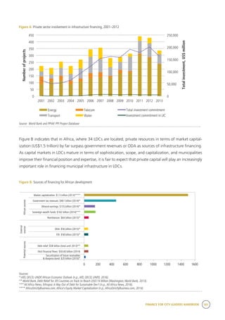 FINANCE FOR CITY LEADERS HANDBOOK 181
0
50,000
100,000
150,000
200,000
250,000
0
50
100
150
200
250
300
350
400
450
2001 2002 2003 2004 2005 2006 2007 2008 2009 2010 2011 2012 2013
Totalinvestment,US$million
Numberofprojects
Energy Telecom
Transport Water
Total investment commitment
Investment commitment in LIC
Figure A: Private sector involvement in infrastructure financing, 2001–2012
Source: World Bank and PPIAF, PPI Project Database
Figure B indicates that in Africa, where 34 LDCs are located, private resources in terms of market capital-
ization (US$1.5 trillion) by far surpass government revenues or ODA as sources of infrastructure financing.
As capital markets in LDCs mature in terms of sophistication, scope, and capitalization, and municipalities
improve their financial position and expertise, it is fair to expect that private capital will play an increasingly
important role in financing municipal infrastructure in LDCs.
Figure B: Sources of financing for African development
0 200 400 600 800 1000 1200 1400 1600
Securitization of future receivables
& diaspora bond: $20 billion (2010)*
Illicit financial flows: $50-60 billion (2014)
Debt relief: $58 billion (total until 2013)**
FDI: $58 billion (2015)*
ODA: $56 billion (2015)*
Remittances: $64 billion (2015)*
Sovereign wealth funds: $162 billion (2014)***
Mineral earnings: $155 billion (2014)*
Government tax revenues: $461 billion (2014)*
Market capitalization: $1.5 trillion (2013)****
Potentialsources
External
sourcesAfricansources
Sources:
* AfD, OECD, UNDP,African Economic Outlook (n.p.,AfD, OECD, UNPD, 2016).
** World Bank, Debt Relief for 39 Countries on Track to Reach US$114 Billion (Washington,World Bank, 2013).
*** All Africa News, Ethiopia:A Way Out of Debt for Sustainable Dev’t (n.p.,All Africa News, 2016).
**** AfricaStrictlyBusiness.com,Africa’s Equity Market Capitalization (n.p.,AfricaStrictlyBusiness.com, 2014).
 