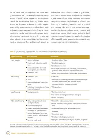 186 FINANCE FOR CITY LEADERS HANDBOOK
At the same time, municipalities and other local
governments in LDCs can benefit from existing mech-
anisms of public sector support to attract private
capital for infrastructure financing (these mech-
anisms are illustrated in Figure D). Public support
extended by government and multilateral and bilat-
eral development agencies includes financial instru-
ments that can be used to mobilize private sector
infrastructure investment, such as (1) grants and
other subsidies (e.g., output-based aid to comple-
ment or reduce user fees and tax relief) as well as
interest-free loans; (2) various types of guarantees;
and (3) concessional loans. The public sector offers
a wide range of specialized de-risking instruments
designed to address the challenges of infrastructure
financing in developing countries, such as political
and currency risks, and include political insurance,
synthetic local currency loans, currency swaps, and
interest rate swaps. Municipalities and other local
governments need to develop a good understanding
of the available public support instruments and gain
relevant expertise in their application.
Table 2: Type of financing, capital providers, and instruments for municipal infrastructure financing
Type of financing Capital providers Instruments
Equity financing •	Wealthy individuals
•	Private equity and venture capital
firms
•	Public sector entities (dedicated
funds, agencies, and institutions)
•	Commercial banks
•	Non-listed ordinary shares
•	Listed ordinary shares
•	Listed preference shares
•	Quasi-equity (convertible loan instruments, unsecured loans,
preference shares, mezzanine and subordinated loans)
•	Islamic equity-based contracts (Musharakah and Mudarabah)
Debt financing •	Commercial banks
•	Thrifts
•	Investment banks and finance com-
panies
•	Institutional investors (pension funds,
insurance funds, etc.)
•	Term loans
•	Municipal and other local government bonds (general obliga-
tion bonds, revenue bonds, and structured bonds)
•	Corporate bonds (for municipal companies)
•	Mortgage loans
Lease financing •	Leasing companies •	Non-tax-oriented lease
•	Tax-oriented lease (single-investor and leveraged)
•	Islamic lease (Ijarah)
Public sector financing •	Global and regional multi-lateral
development banks
•	Government aid agencies
•	Bilateral development banks, export
credit agencies, specialized funds
•	National development banks, gov-
ernment ministries, and specialized
agencies
•	Sovereign wealth funds
•	Interest-free and concessional loans
•	Grants and other subsidies, such as output-based aid and tax
relief
•	Guarantees (market, price, performance, cost, etc.)
•	Insurance
•	Interest rate swaps
•	Direct and indirect equity investments
•	Equity-like contributions (land physical structures, equipment)
Sources: K. Seidman, Economic Development Finance (Thousand Oaks, Calif., Sage Publications, 2005); J. Delmon, Public-Private Partnership Projects in Infrastructure
(New York: Cambridge University Press, 2011); K. van Wyk, Z. Botha, I. Goodspeed, Understanding South African Financial Markets (Pretoria,Van Schaik, 2012).
 