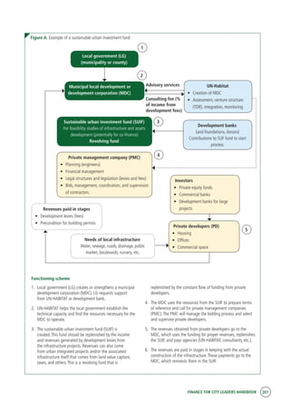 FINANCE FOR CITY LEADERS HANDBOOK 201
Figure A. Example of a sustainable urban investment fund
Functioning scheme
1.	 Local government (LG) creates or strengthens a municipal
development corporation (MDC). LG requests support
from UN-HABITAT or development bank.
2.	 UN-HABITAT helps the local government establish the
technical capacity and find the resources necessary for the
MDC to operate.
3.	 The sustainable urban investment fund (SUIF) is
created.This fund should be replenished by the income
and revenues generated by development levies from
the infrastructure projects. Revenues can also come
from urban integrated projects and/or the associated
infrastructure itself that comes from land value capture,
taxes, and others.This is a revolving fund that is
replenished by the constant flow of funding from private
developers.
4.	 The MDC uses the resources from the SUIF to prepare terms
of reference and call for private management companies
(PMC).The PMC will manage the bidding process and select
and supervise private developers.
5.	 The revenues obtained from private developers go to the
MDC, which uses the funding for proper revenues, replenishes
the SUIF, and pays agencies (UN-HABITAT, consultants, etc.).
6.	 The revenues are paid in stages in keeping with the actual
construction of the infrastructure.These payments go to the
MDC, which reinvests them in the SUIF.
Local government (LG)
(municipality or county)
UN-Habitat
•	 Creation of MDC
•	 Assessment, venture structure
(TOR), integration, monitoring
Municipal local development or
development corporation (MDC)
Sustainable urban investment fund (SUIF)
For feasibility studies of infrastructure and assets
development (potentially for co-finance)
Revolving fund
Development banks
(and foundations, donors)
Contributions to SUF fund to start
process
Private management company (PMC)
•	 Planning (engineers)
•	 Financial management
•	 Legal structures and legislation (levies and fees)
•	 Bids, management, coordination, and supervision
of contractors
Revenues paid in stages
•	 Development levies (fees)
•	 Precondition for building permits
Investors
•	 Private equity funds
•	 Commercial banks
•	 Development banks for large
projects
Private developers (PD)
•	 Housing
•	 Offices
•	 Commercial space
Needs of local infrastructure
Water, sewage, roads, drainage, public
market, boulevards, nursery, etc.
1
2
3
4
5
Advisory services
Consulting fee (%
of income from
development fees)
 