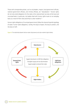 230 FINANCE FOR CITY LEADERS HANDBOOK
Those with corresponding duties, such as city leaders, mayors, local government officials,
national government officials, and ministry officials, are “duty-bearers.” Human rights
do not only entail obligations for the state at the national level, but also at the local and
municipal levels. In particular, city leaders deal with human rights issues on an everyday
basis as a result of their close proximity to urban residents.16
Human rights obligations of municipal governments follow the classical tripartite typology
of states’ human rights obligations, namely, the duty to respect, the duty to protect, and
the duty to fulfil.
Figure A: The relationship between decision-makers (duty-bearers) and urban residents (rights-holders)
Demand their
rights
Fulfil their
obligations
Right-holders
Duty-bearers
Support duty bearers to fulfil their obligations
Strengthen equity and non-discrimination
Support people to demand their rights
 