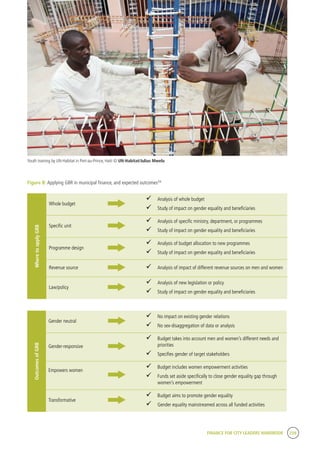 FINANCE FOR CITY LEADERS HANDBOOK 239
Figure B: Applying GBR in municipal finance, and expected outcomes59
WheretoapplyGRB
Whole budget
ü	Analysis of whole budget
ü	Study of impact on gender equality and beneficiaries
Specific unit
ü	Analysis of specific ministry, department, or programmes
ü	Study of impact on gender equality and beneficiaries
Programme design
ü	Analysis of budget allocation to new programmes
ü	Study of impact on gender equality and beneficiaries
Revenue source ü	Analysis of impact of different revenue sources on men and women
Law/policy
ü	Analysis of new legislation or policy
ü	Study of impact on gender equality and beneficiaries
OutcomesofGRB
Gender neutral
ü	No impact on existing gender relations
ü	No sex-disaggregation of data or analysis
Gender-responsive
ü	Budget takes into account men and women’s different needs and
priorities
ü	Specifies gender of target stakeholders
Empowers women
ü	Budget includes women empowerment activities
ü	Funds set aside specifically to close gender equality gap through
women’s empowerment
Transformative
ü	Budget aims to promote gender equality
ü	Gender equality mainstreamed across all funded activities
Youth training by UN-Habitat in Port-au-Prince, Haiti © UN-Habitat/Julius Mwelu
 