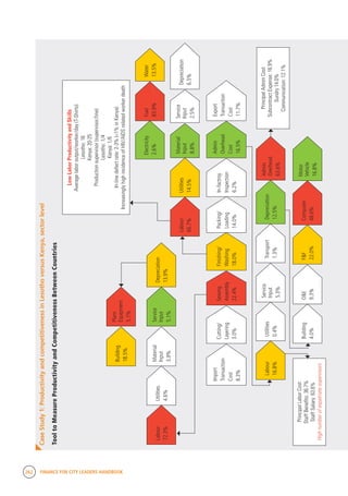 262 FINANCE FOR CITY LEADERS HANDBOOK
CaseStudy1:ProductivityandcompetitivenessinLesothoversusKenya,sectorlevel
Labour
72.3%
Import
Transaction
Cost
8.3%
Cutting/
Layering
3.0%
Sewing
Assembly
22.4%
Finishing/
Washing
18.0%
Packing/
Loading
14.0%
In-factroy
Inspection
6.2%
Admin
Overhead
Cost
16.5%
Export
Transaction
Cost
11.7%
Utilities
4.6%
Material
Input
3.9%
Building
18.5%
Service
Input
5.1%
Water
13.5%
Fuel
83.9%
Plant
Equipment
5.1%
Depreciation
13.9%
Labour
66.7%
Utilities
14.5%
Material
Input
8.8%
Service
Input
2.5%
Depreciation
6.5%
Electricity
2.6%
PrincipalLaborCost
StaffBenefits:36.7%
StaffSalary:63.6%
Highnumberofexpatriatesupervisors
PrincipalAdminCost
SubcontractExpense:16.9%
Sundry14.0%
Communication:12.1%
LowLaborProductivityandSkills
Averagelaboroutput/worker/day(T-Shirts):
Lesotho:16
Kenya:20-25
Productionsupervisor(supervisor/line)
Lesotho:1/4
Kenya:1/6
In-linedefectrate:2-3%(<1%inKenya)
IncreasinglyhighincidenceofHIV/AIDSrelatedworkerdeath
Labour
16.8%
Utilities
0.4%
Building
4.0%
Service
Input
5.3%
O&E
9.3%
Transport
1.3%
F&F
22.0%
Depreciation
12.5%
Computer
48.6%
Admin
Overhead
63.6%
Motor
Vehicle
16.8%
TooltoMeasureProductivityandCompetitivenessBetweenCountries
 