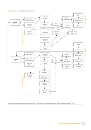 FINANCE FOR CITY LEADERS HANDBOOK 265
IslandEconomyIslandEconomy
Import
Documents
THC
THC
Registration
Trucking
Documents
Documents
Tariff/Duty
Quota
Feeder Vessel
Trucking
THC
Feeder Vessel
Feeder Vessel
Warehouse
Tariff/Duty
Quota
Tariff/Duty
Quota
Tariff/Duty
Quota
Inspection/
Clearance Bond/
Warehousing
Bond/
Warehousing
Inspection/
Clearance
Inspection/
Clearance
Release of
Goods
Trucking
Bulking
Loading
THC
THC
Release of
Goods
Release of
Goods
Release of
Goods
Documents
Wholesale/
Retail
Warehouse/
Depot
Inspection/
Clearance
Export
LandlockedEconomyLandlockedEconomy
Figure B: Import–export trade logistics framework
Source: Global Development Solutions, Measuring the Cost of Trade Logistics on Agribusiness (Reston,Va., Global Development Solutions, 2013).
 