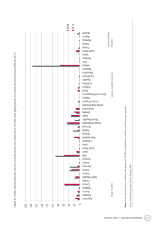 FINANCE FOR CITY LEADERS HANDBOOK 37
0
20
40
60
80
100
120
140
160
180
200
Argentina
Australia
Austria
Belgium
Canada
Croatia
CzechRepublic
Estonia
France
Germany
Greece
Hungary
Italy
Japan
SouthKorea
Latvia
Lithuania
NewZealand
Norway
Poland
Portugal
RussianFederation
SlovakRepublic
Spain
Sweden
Switzerland
UnitedArabEmirates
UnitedKingdom
Belarus
BosniaandHerzegovina
Brazil
Bulgaria
Colombia
Equador
Kazakhstan
Macedonia
Malaysia
Mexico
Peru
Romania
Serbia
SouthAfrica
Turkey
Bolivia
Morocco
Nigeria
Ukraine
2009
2015
HighincomeUpper-middleincome
Lower-middle
income
FigureA:Numberoflocalauthoritiesthathavereceivedratingsfromatleastoneofthethreemajorglobalagencies,bycountryandincomegroup(2009and2015)
Note:IntheUnitedStates(notincludedinthefigure),over12,000municipalitiesareratedbyoneofthreemajoragencies.
Source:InformationprovidedbyFitch,Moody’s,S&P.
 