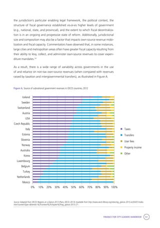 FINANCE FOR CITY LEADERS HANDBOOK 51
the jurisdiction’s particular enabling legal framework, the political context, the
structure of fiscal governance established vis-à-vis higher levels of government
(e.g., national, state, and provincial), and the extent to which fiscal decentraliza-
tion is in an ongoing and progressive state of reform. Additionally, jurisdictional
size and composition may also be a factor that impacts own-source revenue mobi-
lization and fiscal capacity. Commentators have observed that, in some instances,
large cities and metropolitan areas often have greater fiscal capacity resulting from
their ability to levy, collect, and administer own-source revenues to cover expen-
diture mandates.14
As a result, there is a wide range of variability across governments in the use
of and reliance on non-tax own-source revenues (when compared with revenues
raised by taxation and intergovernmental transfers), as illustrated in Figure A.
Figure A. Source of subnational government revenues in OECD countries, 2012
Source:Adapted from OECD, Regions at a Glance 2013 (Paris, OECD, 2013).Available from http://www.oecd-ilibrary.org/sites/reg_glance-2013-en/04/01/index.
html?contentType=&itemId=%2Fcontent%2Fchapter%2Freg_glance-2013-27-.
0% 10% 20% 30% 40% 50% 60% 70% 80% 90% 100%
Mexico
Netherlands
Turkey
Belgium
Luxembourg
Korea
Australia
Norway
Slovenia
Estonia
Italy
Czech Republic
USA
Austria
Switzerland
Sweden
Iceland
Taxes
Transfers
User fees
Property income
Other
 