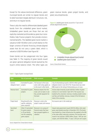 66 FINANCE FOR CITY LEADERS HANDBOOK
Except for the above-mentioned difference, green
municipal bonds are similar to regular bonds and
to date have been largely identical in structure, risk,
and return to regular bonds.
There is also the need to differentiate labelled green
bonds from the unlabelled green bond market.
Unlabelled green bonds are those that are not
explicitly marketed and branded as green but none-
theless help finance projects that provide environ-
mental benefits. The labelled green bond market is
valued at US$118 billion and is small relative to the
larger universe of bonds financing climate-aligned
assets that do not carry a green label, which is
valued at US$576 billion (see Figure B).1
Green bonds can be categorized into four types
(see Table 1). The majority of green bonds issued
are green general obligation bonds backed by the
issuer’s entire balance sheet. The other types are
green revenue bonds, green project bonds, and
green securitized bonds.
Figure B: Labelled green bonds account for 17 per cent of
climate-aligned bond universe
$576bn
$118bn
Unlabelled climate-aligned bond market
Labelled green bond market
Table 1: Types of green municipal bonds
Type Use of proceeds Debt recourse Example
General
obligation bond
Earmarked for green
projects
Full recourse to the issuer;
same credit rating applies as
to the issuer’s other bonds
City of Johannesburg issued a US$143 million general
obligation bond in June 2014.The 10-year bond was rated
BBB, based on the rating of Johannesburg as an issuer.
Revenue bond Earmarked for green
projects
Revenue streams from the
issuer, such as taxes or user
fees, provide repayment for
the bond
Arizona State University issued US$182.6 million of green
revenue U.S. muni bonds in April 2015.The issuance was
backed by the university’s revenues, including student tuition
and fees and facilities revenues, instead of the full balance
sheet of the university.
Project bond Ring-fenced for the
specific underlying
green project(s)
Recourse is only to the
project’s assets and revenue
No issuance seen in the market yet
Securitized
bond
Either (1) earmarked
for green projects
or (2) go directly
into the underlying
green projects
Recourse is to a group of
financial assets that have
been grouped together as
collateral
Hawaii state government issued US$150 million,AAA-rated
green asset-backed securities in November 2014.The bonds
were backed by a Green Infrastructure Fee applied to the bills
of the state utility’s electricity customers.The securities were
issued in two tranches: US$50 million, 8-year, 1.467 per cent
coupon, and US$100 million, 17-year, 3.242 per cent coupon.
Source:Adapted from Climate Bonds Initiative
Source: Climate Bonds Initiative
 