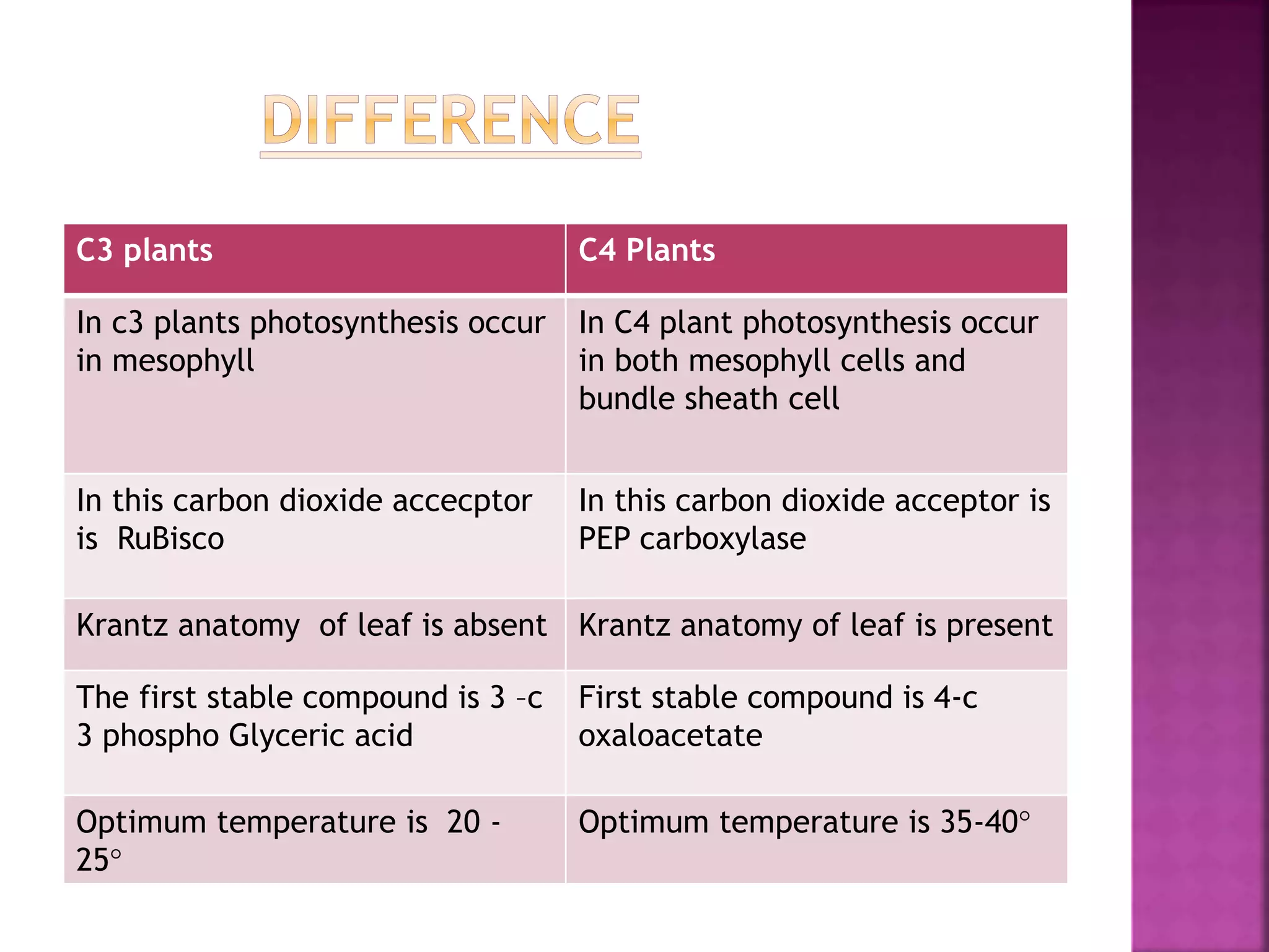 C3 and c4 plants ,characteristic ,cycles and significance | PPTX