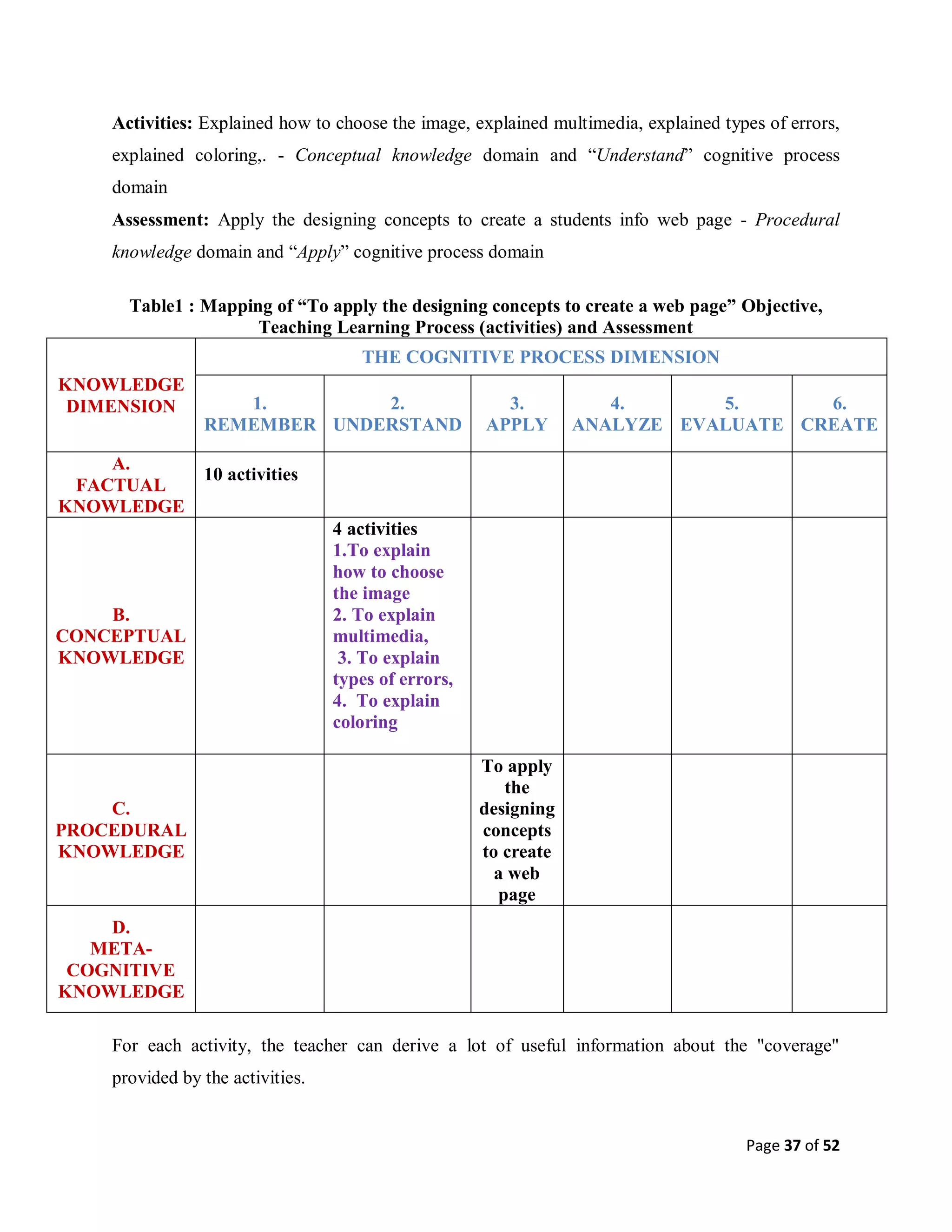 Page 37 of 52
Activities: Explained how to choose the image, explained multimedia, explained types of errors,
explained coloring,. - Conceptual knowledge domain and “Understand” cognitive process
domain
Assessment: Apply the designing concepts to create a students info web page - Procedural
knowledge domain and “Apply” cognitive process domain
Table1 : Mapping of “To apply the designing concepts to create a web page” Objective,
Teaching Learning Process (activities) and Assessment
KNOWLEDGE
DIMENSION
THE COGNITIVE PROCESS DIMENSION
1.
REMEMBER
2.
UNDERSTAND
3.
APPLY
4.
ANALYZE
5.
EVALUATE
6.
CREATE
A.
FACTUAL
KNOWLEDGE
10 activities
B.
CONCEPTUAL
KNOWLEDGE
4 activities
1.To explain
how to choose
the image
2. To explain
multimedia,
3. To explain
types of errors,
4. To explain
coloring
C.
PROCEDURAL
KNOWLEDGE
To apply
the
designing
concepts
to create
a web
page
D.
META-
COGNITIVE
KNOWLEDGE
For each activity, the teacher can derive a lot of useful information about the "coverage"
provided by the activities.
 