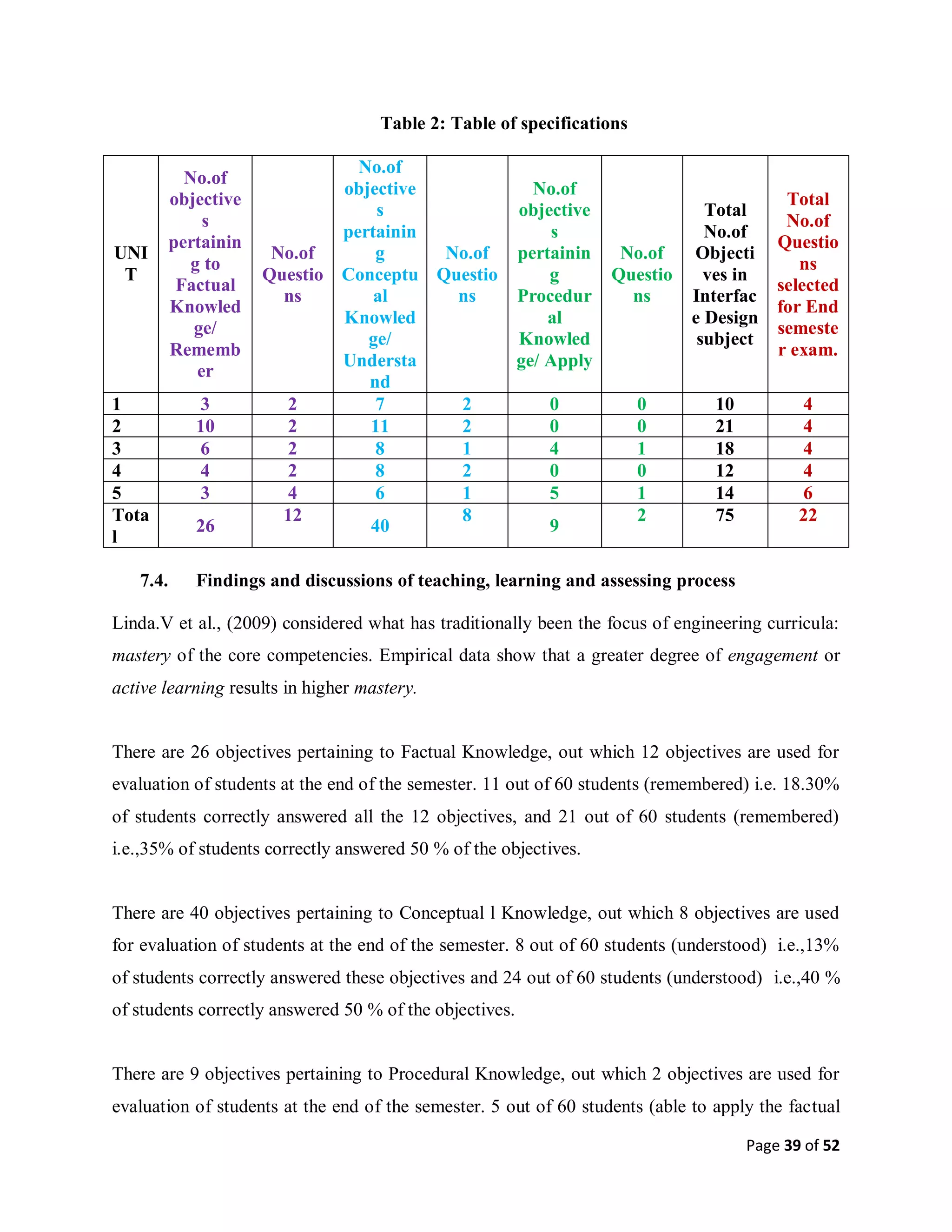 Page 39 of 52
Table 2: Table of specifications
UNI
T
No.of
objective
s
pertainin
g to
Factual
Knowled
ge/
Rememb
er
No.of
Questio
ns
No.of
objective
s
pertainin
g
Conceptu
al
Knowled
ge/
Understa
nd
No.of
Questio
ns
No.of
objective
s
pertainin
g
Procedur
al
Knowled
ge/ Apply
No.of
Questio
ns
Total
No.of
Objecti
ves in
Interfac
e Design
subject
Total
No.of
Questio
ns
selected
for End
semeste
r exam.
1 3 2 7 2 0 0 10 4
2 10 2 11 2 0 0 21 4
3 6 2 8 1 4 1 18 4
4 4 2 8 2 0 0 12 4
5 3 4 6 1 5 1 14 6
Tota
l
26
12
40
8
9
2 75 22
7.4. Findings and discussions of teaching, learning and assessing process
Linda.V et al., (2009) considered what has traditionally been the focus of engineering curricula:
mastery of the core competencies. Empirical data show that a greater degree of engagement or
active learning results in higher mastery.
There are 26 objectives pertaining to Factual Knowledge, out which 12 objectives are used for
evaluation of students at the end of the semester. 11 out of 60 students (remembered) i.e. 18.30%
of students correctly answered all the 12 objectives, and 21 out of 60 students (remembered)
i.e.,35% of students correctly answered 50 % of the objectives.
There are 40 objectives pertaining to Conceptual l Knowledge, out which 8 objectives are used
for evaluation of students at the end of the semester. 8 out of 60 students (understood) i.e.,13%
of students correctly answered these objectives and 24 out of 60 students (understood) i.e.,40 %
of students correctly answered 50 % of the objectives.
There are 9 objectives pertaining to Procedural Knowledge, out which 2 objectives are used for
evaluation of students at the end of the semester. 5 out of 60 students (able to apply the factual
 