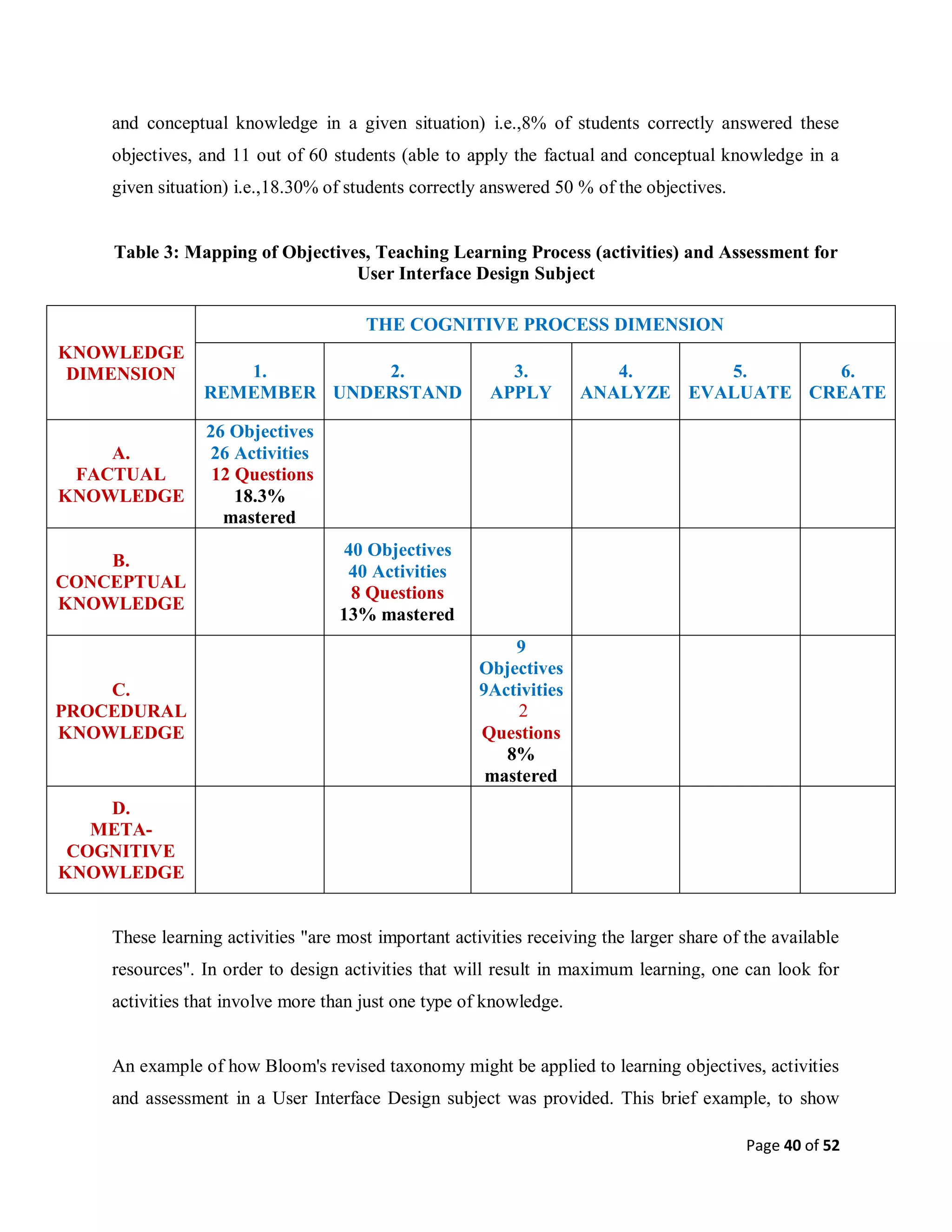 Page 40 of 52
and conceptual knowledge in a given situation) i.e.,8% of students correctly answered these
objectives, and 11 out of 60 students (able to apply the factual and conceptual knowledge in a
given situation) i.e.,18.30% of students correctly answered 50 % of the objectives.
Table 3: Mapping of Objectives, Teaching Learning Process (activities) and Assessment for
User Interface Design Subject
KNOWLEDGE
DIMENSION
THE COGNITIVE PROCESS DIMENSION
1.
REMEMBER
2.
UNDERSTAND
3.
APPLY
4.
ANALYZE
5.
EVALUATE
6.
CREATE
A.
FACTUAL
KNOWLEDGE
26 Objectives
26 Activities
12 Questions
18.3%
mastered
B.
CONCEPTUAL
KNOWLEDGE
40 Objectives
40 Activities
8 Questions
13% mastered
C.
PROCEDURAL
KNOWLEDGE
9
Objectives
9Activities
2
Questions
8%
mastered
D.
META-
COGNITIVE
KNOWLEDGE
These learning activities "are most important activities receiving the larger share of the available
resources". In order to design activities that will result in maximum learning, one can look for
activities that involve more than just one type of knowledge.
An example of how Bloom's revised taxonomy might be applied to learning objectives, activities
and assessment in a User Interface Design subject was provided. This brief example, to show
 