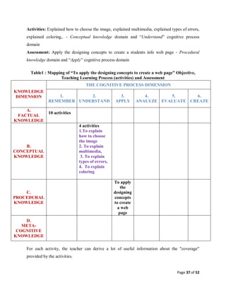 Page 37 of 52
Activities: Explained how to choose the image, explained multimedia, explained types of errors,
explained coloring,. - Conceptual knowledge domain and “Understand” cognitive process
domain
Assessment: Apply the designing concepts to create a students info web page - Procedural
knowledge domain and “Apply” cognitive process domain
Table1 : Mapping of “To apply the designing concepts to create a web page” Objective,
Teaching Learning Process (activities) and Assessment
KNOWLEDGE
DIMENSION
THE COGNITIVE PROCESS DIMENSION
1.
REMEMBER
2.
UNDERSTAND
3.
APPLY
4.
ANALYZE
5.
EVALUATE
6.
CREATE
A.
FACTUAL
KNOWLEDGE
10 activities
B.
CONCEPTUAL
KNOWLEDGE
4 activities
1.To explain
how to choose
the image
2. To explain
multimedia,
3. To explain
types of errors,
4. To explain
coloring
C.
PROCEDURAL
KNOWLEDGE
To apply
the
designing
concepts
to create
a web
page
D.
META-
COGNITIVE
KNOWLEDGE
For each activity, the teacher can derive a lot of useful information about the "coverage"
provided by the activities.
 