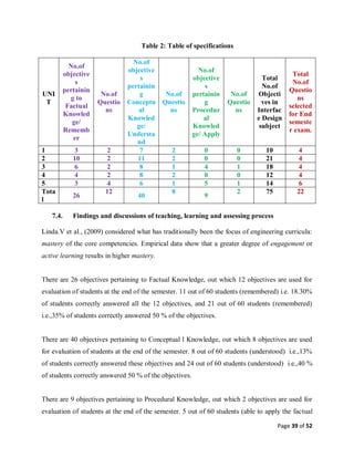 Page 39 of 52
Table 2: Table of specifications
UNI
T
No.of
objective
s
pertainin
g to
Factual
Knowled
ge/
Rememb
er
No.of
Questio
ns
No.of
objective
s
pertainin
g
Conceptu
al
Knowled
ge/
Understa
nd
No.of
Questio
ns
No.of
objective
s
pertainin
g
Procedur
al
Knowled
ge/ Apply
No.of
Questio
ns
Total
No.of
Objecti
ves in
Interfac
e Design
subject
Total
No.of
Questio
ns
selected
for End
semeste
r exam.
1 3 2 7 2 0 0 10 4
2 10 2 11 2 0 0 21 4
3 6 2 8 1 4 1 18 4
4 4 2 8 2 0 0 12 4
5 3 4 6 1 5 1 14 6
Tota
l
26
12
40
8
9
2 75 22
7.4. Findings and discussions of teaching, learning and assessing process
Linda.V et al., (2009) considered what has traditionally been the focus of engineering curricula:
mastery of the core competencies. Empirical data show that a greater degree of engagement or
active learning results in higher mastery.
There are 26 objectives pertaining to Factual Knowledge, out which 12 objectives are used for
evaluation of students at the end of the semester. 11 out of 60 students (remembered) i.e. 18.30%
of students correctly answered all the 12 objectives, and 21 out of 60 students (remembered)
i.e.,35% of students correctly answered 50 % of the objectives.
There are 40 objectives pertaining to Conceptual l Knowledge, out which 8 objectives are used
for evaluation of students at the end of the semester. 8 out of 60 students (understood) i.e.,13%
of students correctly answered these objectives and 24 out of 60 students (understood) i.e.,40 %
of students correctly answered 50 % of the objectives.
There are 9 objectives pertaining to Procedural Knowledge, out which 2 objectives are used for
evaluation of students at the end of the semester. 5 out of 60 students (able to apply the factual
 