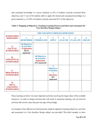 Page 40 of 52
and conceptual knowledge in a given situation) i.e.,8% of students correctly answered these
objectives, and 11 out of 60 students (able to apply the factual and conceptual knowledge in a
given situation) i.e.,18.30% of students correctly answered 50 % of the objectives.
Table 3: Mapping of Objectives, Teaching Learning Process (activities) and Assessment for
User Interface Design Subject
KNOWLEDGE
DIMENSION
THE COGNITIVE PROCESS DIMENSION
1.
REMEMBER
2.
UNDERSTAND
3.
APPLY
4.
ANALYZE
5.
EVALUATE
6.
CREATE
A.
FACTUAL
KNOWLEDGE
26 Objectives
26 Activities
12 Questions
18.3%
mastered
B.
CONCEPTUAL
KNOWLEDGE
40 Objectives
40 Activities
8 Questions
13% mastered
C.
PROCEDURAL
KNOWLEDGE
9
Objectives
9Activities
2
Questions
8%
mastered
D.
META-
COGNITIVE
KNOWLEDGE
These learning activities "are most important activities receiving the larger share of the available
resources". In order to design activities that will result in maximum learning, one can look for
activities that involve more than just one type of knowledge.
An example of how Bloom's revised taxonomy might be applied to learning objectives, activities
and assessment in a User Interface Design subject was provided. This brief example, to show
 