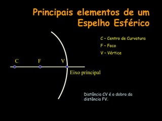 F
C V
Eixo principal
Distância CV é o dobro da
distância FV.
C – Centro de Curvatura
F – Foco
V – Vértice
Principais elementos de um
Espelho Esférico
 
