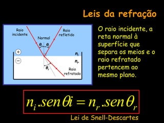 Leis da refração
O raio incidente, a
reta normal à
superfície que
separa os meios e o
raio refratado
pertencem ao
mesmo plano.
ni
nr
Normal
θi
θr
Raio
incidente
Raio
refratado
r
r
i sen
n
i
sen
n 
 .
. 
Lei de Snell-Descartes
θi
Raio
refletido
 