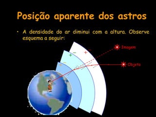 Posição aparente dos astros
• A densidade do ar diminui com a altura. Observe
esquema a seguir:
Objeto
Imagem
 