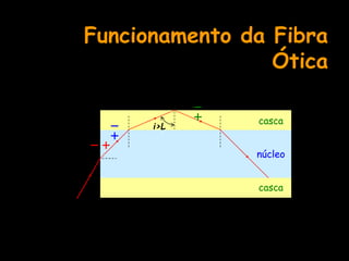 casca
casca
núcleo
ar
ar
Funcionamento da Fibra
Ótica

i>L
 
