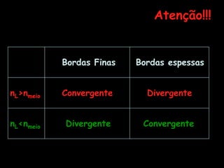 Atenção!!!
Bordas Finas Bordas espessas
nL>nmeio Convergente Divergente
nL<nmeio Divergente Convergente
 
