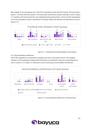 23
With regards to the travel group size, 37% of the respondents travel with their friends, 27% travel with a
partner, 17% travel with their parents, 14% travel alone and 6% with a partner and kids as seen in Figure
4.1.Travellers with friends travel the most, followed by those with partners. In terms of self-actualization
51% of the respondents choose a destination if the place reflects the way they see themselves as seen in
Figure K.23.
Figure 4.1: Traveling times abroad between travel groups
4.2.2 Accommodation preferences
35% of 98 respondents are interested in cottages and 33% in sunny beach resorts. This validates
Lehtinen’s (2014) qualitative findings that the Russians are looking for spacious accommodations as
seen in section 2.2.4. Figure 4.2 showcases various travel group accommodation preferences.
Figure 4.2: Accommodation preferences of travel groups
7
3 3
7
9
2
12
1
12
6
2
5
2
6
23 3
0
8
1
3
9
2
11
2
Alone With a partner With partner with
kids
With friends With parents
Traveling times between travel groups
Not traveling abroad 1 time 2 times 3 times 4+times
2
10
1
7
6
2 1 1 21
4
12
15
5
3 3 4
4
2
3
7
5
2
Bungalows Hotel Enschede Cottages Tents Sunny Beach
resort
Hotel
Amsterdam
Accommodation preferences of travel groups
Couples without children Parents with children Group of friends
Alone With parents
 
