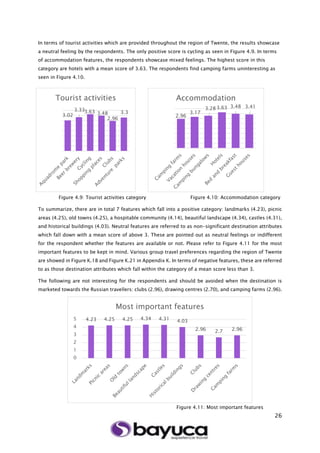 26
In terms of tourist activities which are provided throughout the region of Twente, the results showcase
a neutral feeling by the respondents. The only positive score is cycling as seen in Figure 4.9. In terms
of accommodation features, the respondents showcase mixed feelings. The highest score in this
category are hotels with a mean score of 3.63. The respondents find camping farms uninteresting as
seen in Figure 4.10.
Figure 4.9: Tourist activities category Figure 4.10: Accommodation category
To summarize, there are in total 7 features which fall into a positive category: landmarks (4.23), picnic
areas (4.25), old towns (4.25), a hospitable community (4.14), beautiful landscape (4.34), castles (4.31),
and historical buildings (4.03). Neutral features are referred to as non-significant destination attributes
which fall down with a mean score of above 3. These are pointed out as neutral feelings or indifferent
for the respondent whether the features are available or not. Please refer to Figure 4.11 for the most
important features to be kept in mind. Various group travel preferences regarding the region of Twente
are showed in Figure K.18 and Figure K.21 in Appendix K. In terms of negative features, these are referred
to as those destination attributes which fall within the category of a mean score less than 3.
The following are not interesting for the respondents and should be avoided when the destination is
marketed towards the Russian travellers: clubs (2.96), drawing centres (2.70), and camping farms (2.96).
Figure 4.11: Most important features
2.96
3.17
3.28 3.63 3.48 3.41
Accommodation
3.02
3.333.63 3.48
2.96
3.3
Tourist activities
4.23 4.25 4.25 4.34 4.31 4.03
2.96 2.7 2.96
0
1
2
3
4
5
Most important features
 