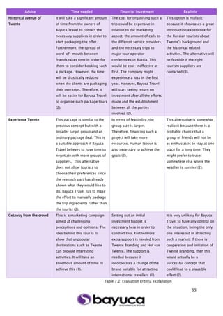 35
Table 7.2: Evaluation criteria explanation
Advice Time needed Financial investment Realistic
Historical avenue of
Twente
It will take a significant amount
of time from the owners of
Bayuca Travel to contact the
necessary suppliers in order to
start packaging the offer.
Furthermore, the spread of
word-of- mouth between
friends takes time in order for
them to consider booking such
a package. However, the time
will be drastically reduced
when the clients are packaging
their own trips. Therefore, it
will be easier for Bayuca Travel
to organise such package tours
(2).
The cost for organising such a
trip could be expensive in
relation to the marketing
aspect, the amount of calls to
the different service providers,
and the necessary trips to
major tour operator
conferences in Russia. This
would be cost-ineffective at
first. The company might
experience a loss in the first
year. However, Bayuca Travel
will start seeing return on
investment after all the efforts
made and the establishment
between all the parties
involved (2).
This option is realistic
because it showcases a great
introduction experience for
the Russian tourists about
Twente’s background and
the historical related
activities. The alternative will
be feasible if the right
tourism suppliers are
contacted (3).
Experience Twente This package is similar to the
previous concept but with a
broader target group and an
ordinary package deal. This is
a suitable approach if Bayuca
Travel believes to have time to
negotiate with more groups of
suppliers. This alternative
does not allow tourists to
choose their preferences since
the research part has already
shown what they would like to
do. Bayuca Travel has to make
the effort to manually package
the trip ingredients rather than
the tourist (2).
In terms of feasibility, the
group size is larger;
Therefore, financing such a
project will take more
resources. Human labour is
also necessary to achieve the
goals (2).
This alternative is somewhat
realistic because there is a
probable chance that a
group of friends will not be
as enthusiastic to stay at one
place for a long time. They
might prefer to travel
somewhere else where the
weather is sunnier (2).
Getaway from the crowd This is a marketing campaign
aimed at challenging
perceptions and opinions. The
idea behind this tour is to
show that unpopular
destinations such as Twente
can provide interesting
activities. It will take an
enormous amount of time to
achieve this (1).
Setting out an initial
investment budget is
necessary here in order to
conduct this. Furthermore,
extra support is needed from
Twente Branding and Hof van
Twente. The support is
needed because it
incorporates a change of the
brand suitable for attracting
international travellers (1).
It is very unlikely for Bayuca
Travel to have any control on
the situation, being the only
one interested in attracting
such a market. If there is
cooperation and initiation of
Twente Branding, then this
would actually be a
successful concept that
could lead to a plausible
effect (2).
 