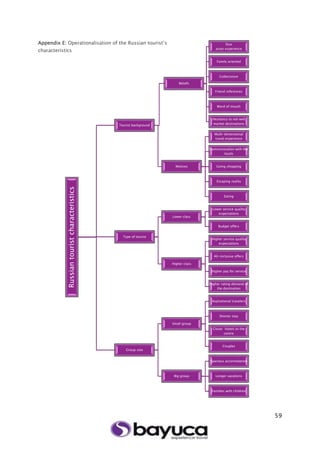 59
Appendix E: Operationalisation of the Russian tourist’s
characteristics
Russiantouristcharacteristics
Tourist background
Beliefs
Duo
asset experience
Family oriented
Collectivism
Friend references
Word of mouth
Hesitancy to not well
market destinations
Motives
Multi-dimensional
travel experience
Communication with the
locals
Going shopping
Escaping reality
Eating
Type of tourist
Lower class
Lower service quality
expectations
Budget offers
Higher class
Higher service quality
expectations
All-inclusive offers
Higher pay for service
Higher rating demand of
the destination
Group size
Small group
Aspirational travelers
Shorter stay
Closer hotels to the
centre
Couples
Big group
Spacious accomodation
Longer vacations
Families with children
 