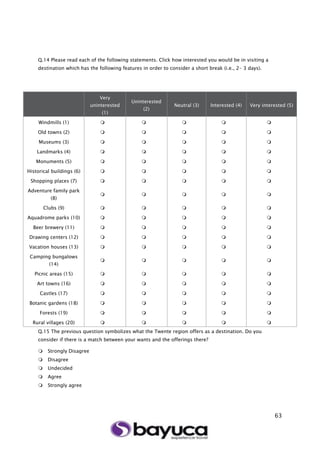 63
Q.14 Please read each of the following statements. Click how interested you would be in visiting a
destination which has the following features in order to consider a short break (i.e., 2– 3 days).
Q.15 The previous question symbolizes what the Twente region offers as a destination. Do you
consider if there is a match between your wants and the offerings there?
 Strongly Disagree
 Disagree
 Undecided
 Agree
 Strongly agree
Very
uninterested
(1)
Uninterested
(2)
Neutral (3) Interested (4) Very interested (5)
Windmills (1)     
Old towns (2)     
Museums (3)     
Landmarks (4)     
Monuments (5)     
Historical buildings (6)     
Shopping places (7)     
Adventure family park
(8)
    
Clubs (9)     
Aquadrome parks (10)     
Beer brewery (11)     
Drawing centers (12)     
Vacation houses (13)     
Camping bungalows
(14)
    
Picnic areas (15)     
Art towns (16)     
Castles (17)     
Botanic gardens (18)     
Forests (19)     
Rural villages (20)     
 