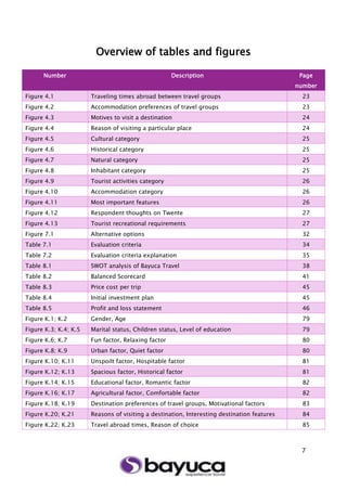 7
Overview of tables and figures
Number Description Page
number
Figure 4.1 Traveling times abroad between travel groups 23
Figure 4.2 Accommodation preferences of travel groups 23
Figure 4.3 Motives to visit a destination 24
Figure 4.4 Reason of visiting a particular place 24
Figure 4.5 Cultural category 25
Figure 4.6 Historical category 25
Figure 4.7 Natural category 25
Figure 4.8 Inhabitant category 25
Figure 4.9 Tourist activities category 26
Figure 4.10 Accommodation category 26
Figure 4.11 Most important features 26
Figure 4.12 Respondent thoughts on Twente 27
Figure 4.13 Tourist recreational requirements 27
Figure 7.1 Alternative options 32
Table 7.1 Evaluation criteria 34
Table 7.2 Evaluation criteria explanation 35
Table 8.1 SWOT analysis of Bayuca Travel 38
Table 8.2 Balanced Scorecard 41
Table 8.3 Price cost per trip 45
Table 8.4 Initial investment plan 45
Table 8.5 Profit and loss statement 46
Figure K.1; K.2 Gender, Age 79
Figure K.3; K.4; K.5 Marital status, Children status, Level of education 79
Figure K.6; K.7 Fun factor, Relaxing factor 80
Figure K.8; K.9 Urban factor, Quiet factor 80
Figure K.10; K.11 Unspoilt factor, Hospitable factor 81
Figure K.12; K.13 Spacious factor, Historical factor 81
Figure K.14; K.15 Educational factor, Romantic factor 82
Figure K.16; K.17 Agricultural factor, Comfortable factor 82
Figure K.18; K.19 Destination preferences of travel groups, Motivational factors 83
Figure K.20; K.21 Reasons of visiting a destination, Interesting destination features 84
Figure K.22; K.23 Travel abroad times, Reason of choice 85
 