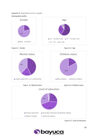 79
Appendix K: Quantitative results in graphs
Demographic profile
Figure K.1: Gender Figure K.2: Age
Figure: K.3 Marital status Figure K.4: Children status
Figure K.5: Level of Education
21%
79%
Gender
Male Female
59%
32%
9%
Age
16 - 26 year's old 27 - 42 year's old
43 - 63+ year's old
43%
19%
38%
Marital status
Single Married In a relationship
24%
43%
28%
Level of education
Primary education Secondary education Bachelor degree
Master's degree Doctorate degree
17%
83%
Children status
With children Without children
 