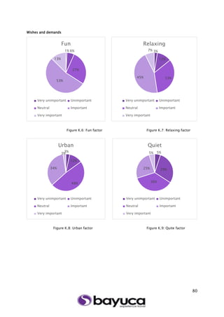 80
Wishes and demands
Figure K.6: Fun factor Figure K.7: Relaxing factor
Figure K.8: Urban factor Figure K.9: Quite factor
1% 6%
27%
53%
13%
Fun
Very unimportant Unimportant
Neutral Important
Very important
3%
12%
33%45%
7%
Relaxing
Very unimportant Unimportant
Neutral Important
Very important
3%
12%
48%
34%
3%
Urban
Very unimportant Unimportant
Neutral Important
Very important
5%
29%
36%
25%
5%
Quiet
Very unimportant Unimportant
Neutral Important
Very important
 
