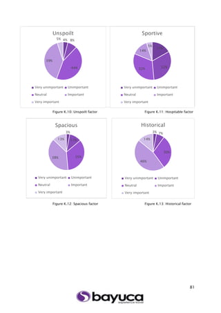 81
Figure K.10: Unspoilt factor Figure K.11: Hospitable factor
Figure K.12: Spacious factor Figure K.13: Historical factor
2%3%
14%
49%
32%
Safe
Very unimportant Unimportant
Neutral Important
Very important
Agricultural
Very unimportant Unimportant
Neutral Important
Very important
4% 8%
44%
39%
5%
Unspoilt
Very unimportant Unimportant
Neutral Important
Very important
Educational
3% 7%
30%
46%
14%
Historical
Very unimportant Unimportant
Neutral Important
Very important
Hospitable
Very unimportant Unimportant
Neutral Important
Very important
17%
32%32%
14%
5%
Sportive
Very unimportant Unimportant
Neutral Important
Very important
3%
11%
35%38%
13%
Spacious
Very unimportant Unimportant
Neutral Important
Very important
 