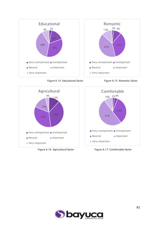82
Figure K.14: Educational factor Figure K.15: Romantic factor
Figure K.16: Agricultural factor Figure K.17: Comfortable factor
3%
16%
34%
38%
9%
Educational
Very unimportant Unimportant
Neutral Important
Very important
2% 9%
35%
41%
13%
Romantic
Very unimportant Unimportant
Neutral Important
Very important
12%
36%
33%
15%
4%
Agricultural
Very unimportant Unimportant
Neutral Important
Very important
2%4%
33%
51%
10%
Comfortable
Very unimportant Unimportant
Neutral Important
Very important
 