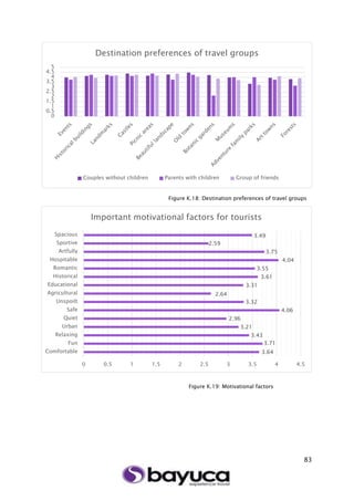 83
Figure K.18: Destination preferences of travel groups
Figure K.19: Motivational factors
0
0.5
1
1.5
2
2.5
3
3.5
4
4.5
5
Destination preferences of travel groups
Couples without children Parents with children Group of friends
3.64
3.71
3.43
3.21
2.96
4.06
3.32
2.64
3.31
3.61
3.55
4.04
3.75
2.59
3.49
0 0.5 1 1.5 2 2.5 3 3.5 4 4.5
Comfortable
Fun
Relaxing
Urban
Quiet
Safe
Unspoilt
Agricultural
Educational
Historical
Romantic
Hospitable
Artfully
Sportive
Spacious
Important motivational factors for tourists
 