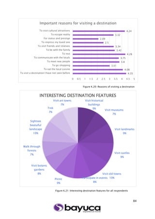 84
Figure K.20: Reasons of visiting a destination
Figure K.21: Interesting destination features for all respondents
4.35
4.08
3.01
3.8
3.75
4.28
3.42
3.34
2.5
2.09
3.32
4.24
0 0.5 1 1.5 2 2.5 3 3.5 4 4.5 5
To visit a destination I have not seen before
To eat the local cuisine
To go shopping
To meet new people
To communicate with the locals
To rest
To be with the family
To visit friends and relatives
To impress my loved one
For status and prestige
To escape reality
To visit cultural attractions
Important reasons for visiting a destination
Visit historical
buildings
9%
Visit museums
7%
Visit landmarks
9%
Visit castles
9%
Visit old towns
10%Participate in events
8%
Picnic
9%
Visit botanic
gardens
8%
Walk through
forests
7%
Sightsee
beatuiful
landscape
10%
Trek
7%
Visit art towns
7%
INTERESTING DESTINATION FEATURES
 