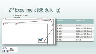 2nd Experiment (B6 Building)
Nodes Neighbors
S #61 R #62
R #62 R#64, R#65, R#68
R #64 R#62, R#65, R#68
R #65 R#64, R#62, R#68
R #68 R#64, R#65, R#62
C #63 R #68
Batteries power
supply
 