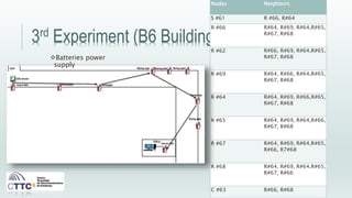 3rd Experiment (B6 Building)
Nodes Neighbors
S #61 R #66, R#64
R #66 R#64, R#69, R#64,R#65,
R#67, R#68
R #62 R#66, R#69, R#64,R#65,
R#67, R#68
R #69 R#64, R#66, R#64,R#65,
R#67, R#68
R #64 R#64, R#69, R#66,R#65,
R#67, R#68
R #65 R#64, R#69, R#64,R#66,
R#67, R#68
R #67 R#64, R#69, R#64,R#65,
R#66, R7#68
R #68 R#64, R#69, R#64,R#65,
R#67, R#66
C #63 R#66, R#68
Batteries power
supply
 
