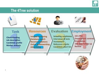 2
The 4Tree solution
1 2Internal Screening
Database search
Recommendations
Online & Networking
Advertising 3Selecting candidates
Interviews & tests
Assessment
Reference checks
Candidate short list 4
Job offer
Employment contract
Orientation
100 days follow-up
Review
Client meeting
Job description
Candidate profile
Market analysis
 