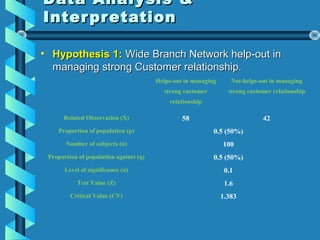 Data Analysis &Data Analysis &
InterpretationInterpretation
• Hypothesis 1:Hypothesis 1: Wide Branch Network help-out inWide Branch Network help-out in
managing strong Customer relationship.managing strong Customer relationship.
Helps-out in managing
strong customer
relationship
Not-helps-out in managing
strong customer relationship
Related Observation (X) 58 42
Proportion of population (p) 0.5 (50%)
Number of subjects (n) 100
Proportion of population against (q) 0.5 (50%)
Level of significance (α) 0.1
Test Value (Z) 1.6
Critical Value (CV) 1.383
 