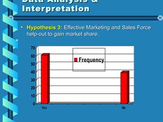 Data Analysis &Data Analysis &
InterpretationInterpretation
• Hypothesis 3:Hypothesis 3: Effective Marketing and Sales ForceEffective Marketing and Sales Force
help-out to gain market share.help-out to gain market share.
0
10
20
30
40
50
60
70
Yes No
Frequency
 