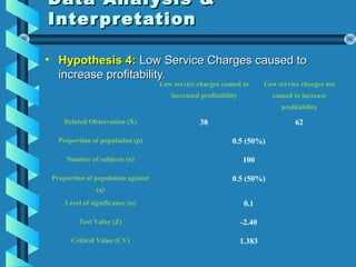 Data Analysis &Data Analysis &
InterpretationInterpretation
• Hypothesis 4:Hypothesis 4: Low Service Charges caused toLow Service Charges caused to
increase profitability.increase profitability.
Low service charges caused to
increased profitability
Low service charges not
caused to increase
profitability
Related Observation (X) 38 62
Proportion of population (p) 0.5 (50%)
Number of subjects (n) 100
Proportion of population against
(q)
0.5 (50%)
Level of significance (α) 0.1
Test Value (Z) -2.40
Critical Value (CV) 1.383
 