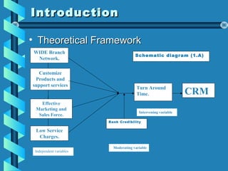 IntroductionIntroduction
• Theoretical FrameworkTheoretical Framework
WIDE Branch
Network.
Customize
Products and
support services
Low Service
Charges.
Turn Around
Time. CRM
Bank Credibility
Moderating variable
Independent variables
Intervening variable
Effective
Marketing and
Sales Force.
Schematic diagram (1.A)
 
