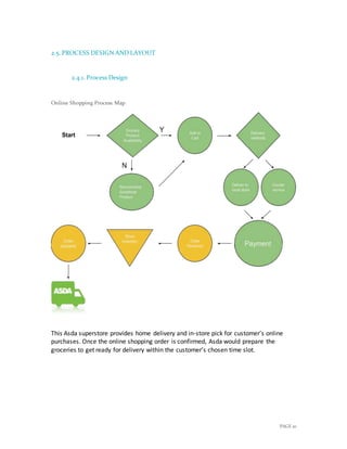 PAGE 10
2.5. PROCESS DESIGN AND LAYOUT
2.4.1. Process Design
Online Shopping Process Map
This Asda superstore provides home delivery and in-store pick for customer’s online
purchases. Once the online shopping order is confirmed, Asda would prepare the
groceries to get ready for delivery within the customer’s chosen time slot.
 