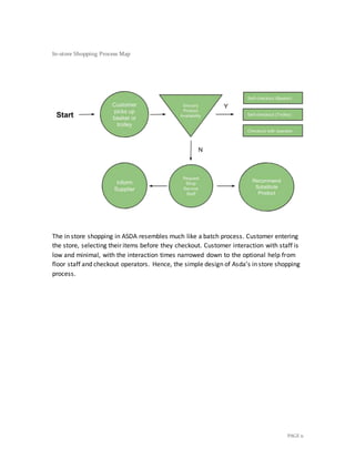 PAGE 11
In-store Shopping Process Map
The in store shopping in ASDA resembles much like a batch process. Customer entering
the store, selecting their items before they checkout. Customer interaction with staff is
low and minimal, with the interaction times narrowed down to the optional help from
floor staff and checkout operators. Hence, the simple design of Asda’s in store shopping
process.
 