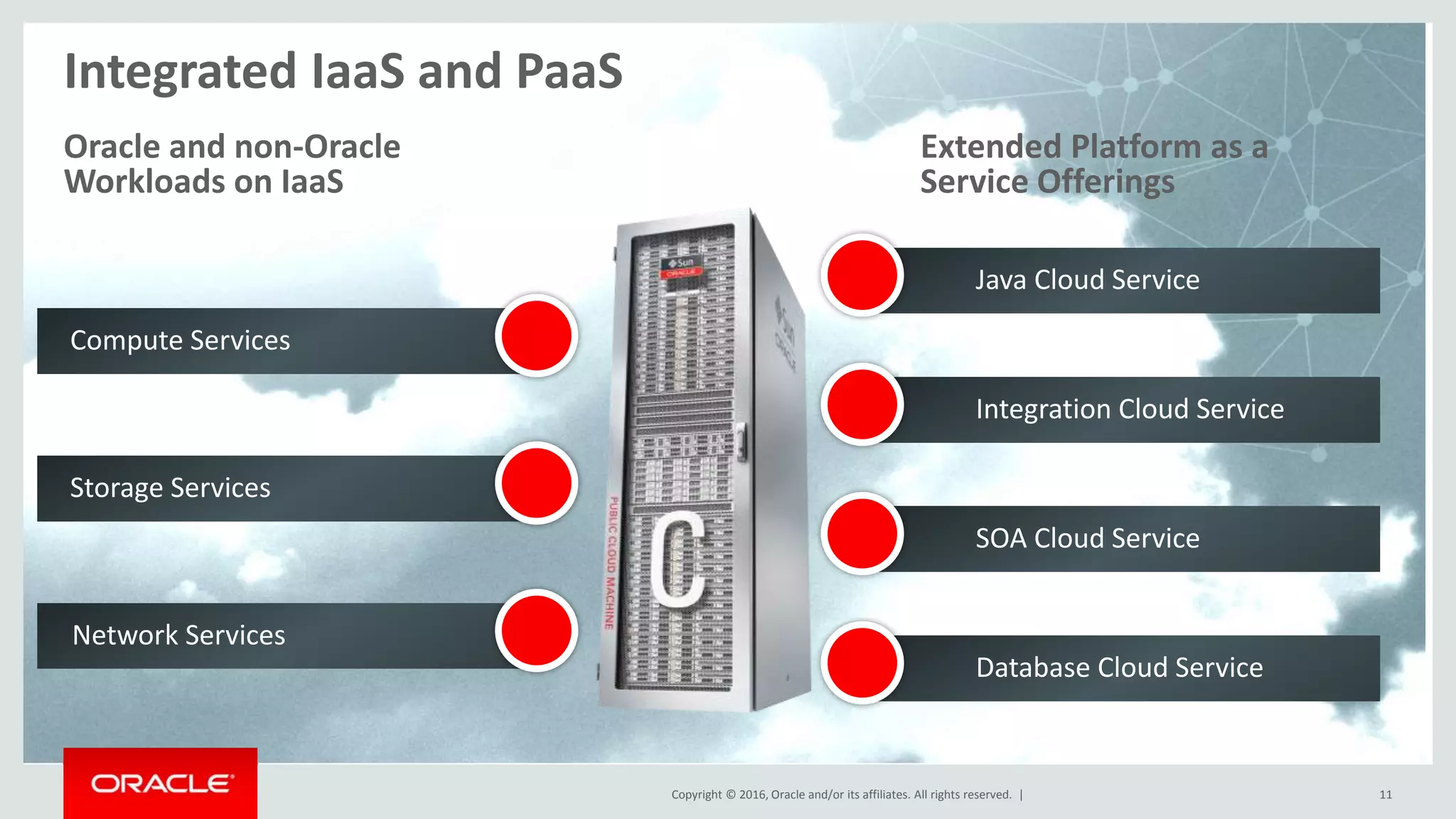 Copyright © 2016, Oracle and/or its affiliates. All rights reserved. | 11Copyright © 2016, Oracle and/or its affiliates. All rights reserved. |
Java Cloud Service
Integration Cloud Service
SOA Cloud Service
Database Cloud Service
Compute Services
Storage Services
Network Services
Oracle and non-Oracle
Workloads on IaaS
Extended Platform as a
Service Offerings
Integrated IaaS and PaaS
 